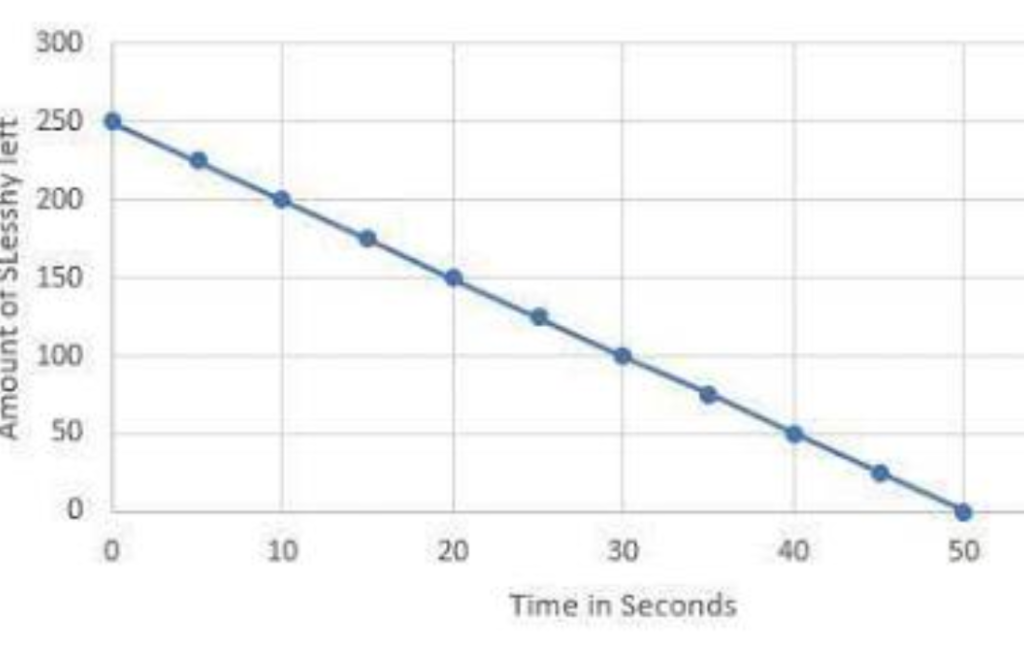 Line graph showing Sean Tried to Drink a Slushy rate.