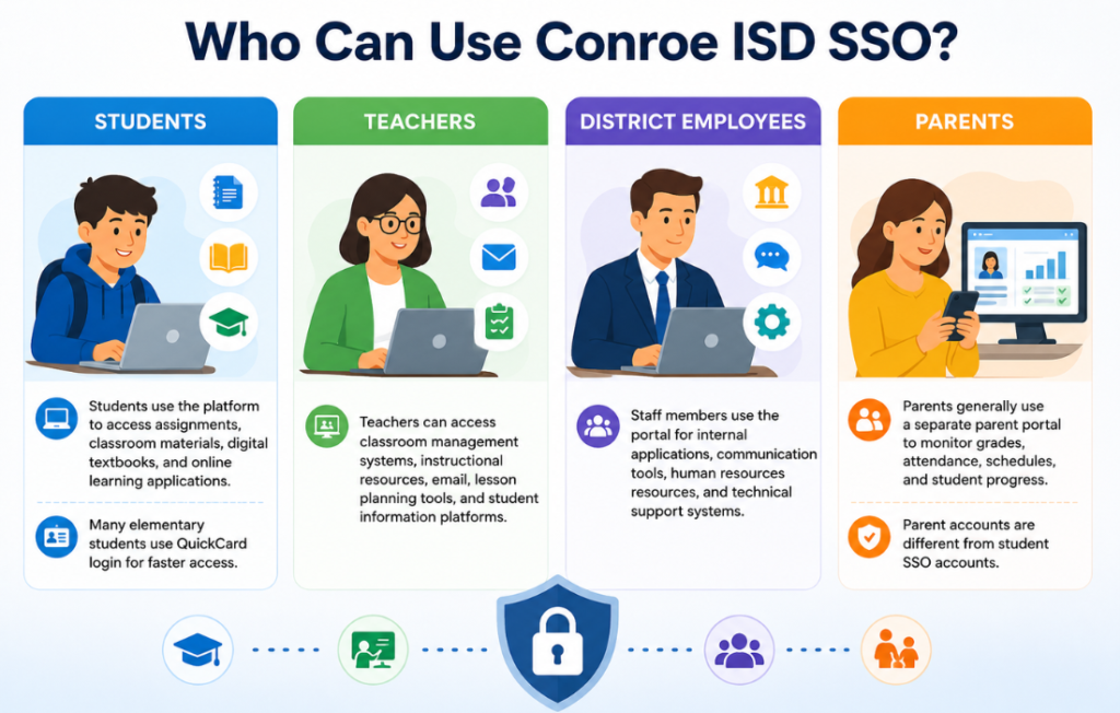Step-by-step Conroe ISD SSO login guide infographic.