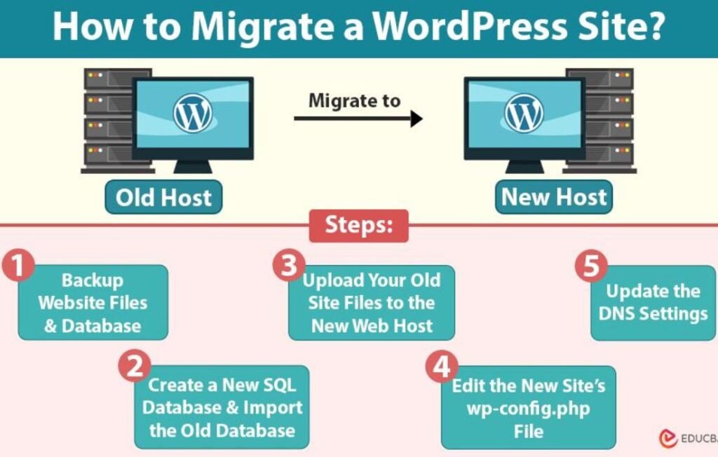 vpsRus website migration from old hosting server to VPS